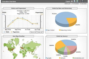 28%     Google Analytics