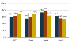 TeleGeography:    -   62%