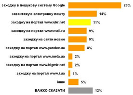  Google       26% 